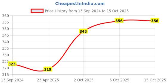 firstcry.com Anomeo Foam Ear Plugs - Yellow anomeo Price History Graph from 13 Sep 2024 to 14 Oct 2025
