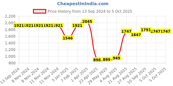 firstcry.com Anomeo Half Moon Large Support Pillow - Grey anomeo Price History Graph from 13 Sep 2024 to 5 Oct 2025