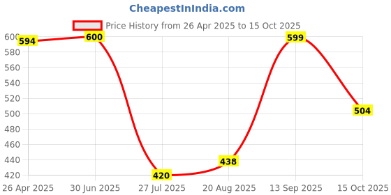 firstcry.com Anthrilo 100% Cotton Half Sleeves Unicorn Printed Tee & Shorts - Purple anthrilo Price History Graph from 26 Apr 2025 to 15 Oct 2025