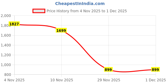 firstcry.com Anthrilo 100% Cotton Knit Full Sleeves Abstract Printed Coordinating Night Suit Set - Blue anthrilo Price History Graph from 4 Nov 2025 to 1 Dec 2025