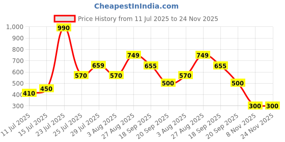 firstcry.com Anthrilo 100% Cotton Knit Half Sleeves Abstract Printed Coordinating Night Suit Set - Dark Grey anthrilo Price History Graph from 11 Jul 2025 to 24 Nov 2025