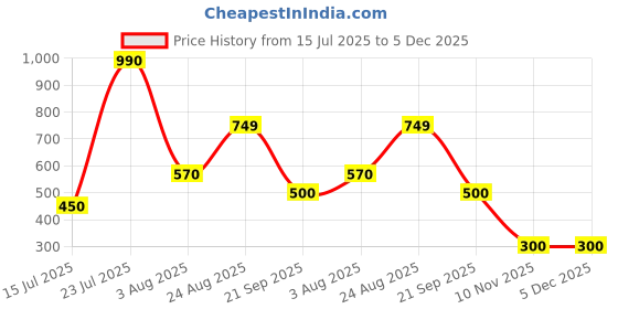 firstcry.com Anthrilo 100% Cotton Knit Half Sleeves Abstract Printed Coordinating Night Suit Set - Dark Grey anthrilo Price History Graph from 15 Jul 2025 to 5 Dec 2025
