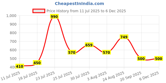 firstcry.com Anthrilo 100% Cotton Knit Half Sleeves Checked Coordinating Night Suit Set - Blue anthrilo Price History Graph from 11 Jul 2025 to 5 Dec 2025