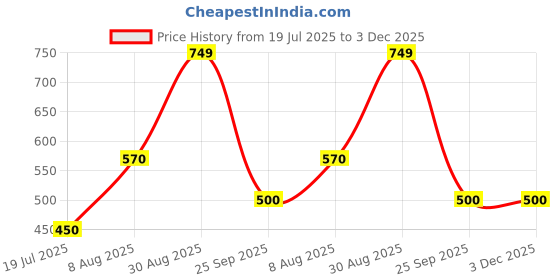 firstcry.com Anthrilo 100% Cotton Knit Half Sleeves Checked Coordinating Night Suit Set - Blue anthrilo Price History Graph from 19 Jul 2025 to 3 Dec 2025