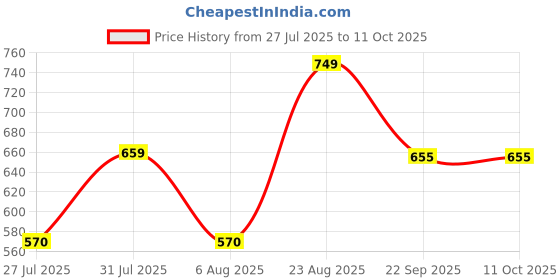 firstcry.com Anthrilo 100% Cotton Knit Half Sleeves Dinosaur Printed Tee & Coordinating Shorts Set - Yellow anthrilo Price History Graph from 27 Jul 2025 to 11 Oct 2025