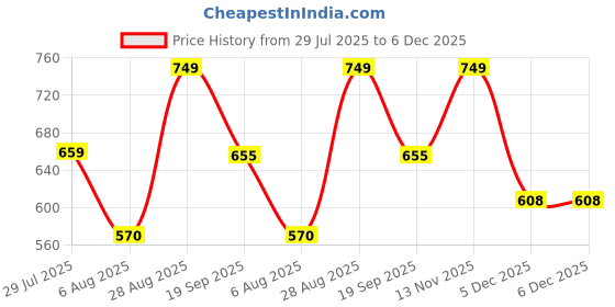 firstcry.com Anthrilo 100% Cotton Knit Half Sleeves Ice Cream Printed Coordinating Night Suit Set - Aqua Blue anthrilo Price History Graph from 29 Jul 2025 to 5 Dec 2025