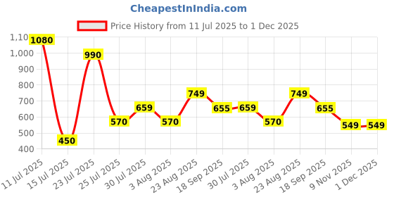 firstcry.com Anthrilo 100% Cotton Knit Half Sleeves Space Theme Printed Coordinating Night Suit Set - Blue anthrilo Price History Graph from 11 Jul 2025 to 1 Dec 2025