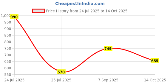 firstcry.com Anthrilo 100% Cotton Knit Half Sleeves Vehicles Printed Coordinating Night Suit Set - Sky Blue anthrilo Price History Graph from 24 Jul 2025 to 14 Oct 2025