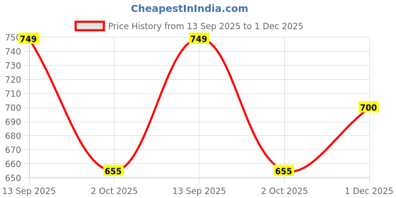 firstcry.com Anthrilo 100% Organic Cotton Half Sleeves Halloween Theme Printed Coordinating Tee & Shorts Set - Purple anthrilo Price History Graph from 13 Sep 2025 to 1 Dec 2025
