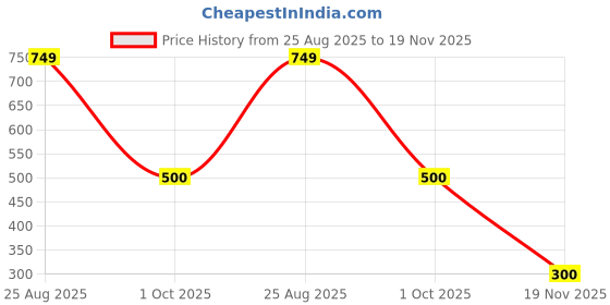 firstcry.com Anthrilo 100% Organic Cotton Knit Half Sleeves Abstract Printed Tee & Coordinating Shorts Set - Blue anthrilo Price History Graph from 25 Aug 2025 to 19 Nov 2025