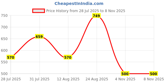 firstcry.com Anthrilo 100% Organic Cotton Knit Half Sleeves Basketball Printed Tee & Coordinating Shorts Set - Black anthrilo Price History Graph from 28 Jul 2025 to 5 Nov 2025