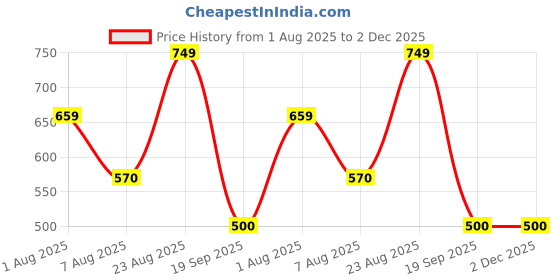 firstcry.com Anthrilo 100% Organic Cotton Knit Half Sleeves Basketball Printed Tee & Coordinating Shorts Set - Black anthrilo Price History Graph from 1 Aug 2025 to 2 Dec 2025