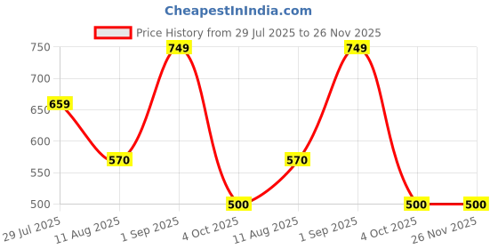 firstcry.com Anthrilo 100% Organic Cotton Knit Half Sleeves Basketball Printed Tee & Coordinating Shorts Set - Black anthrilo Price History Graph from 29 Jul 2025 to 26 Nov 2025