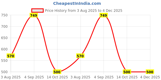 firstcry.com Anthrilo 100% Organic Cotton Knit Half Sleeves Basketball Printed Tee & Coordinating Shorts Set - Black anthrilo Price History Graph from 3 Aug 2025 to 4 Dec 2025