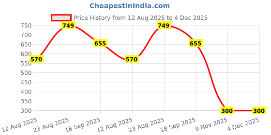 firstcry.com Anthrilo 100% Organic Cotton Knit Half Sleeves Blocks Printed Coordinating Night Suit Set - White anthrilo Price History Graph from 12 Aug 2025 to 4 Dec 2025