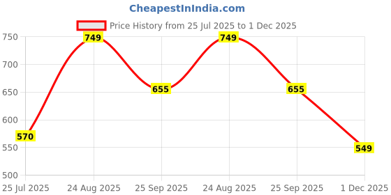 firstcry.com Anthrilo 100% Organic Cotton Knit Half Sleeves Cherry Printed Tee & Coordinating Shorts Set - Red anthrilo Price History Graph from 25 Jul 2025 to 1 Dec 2025