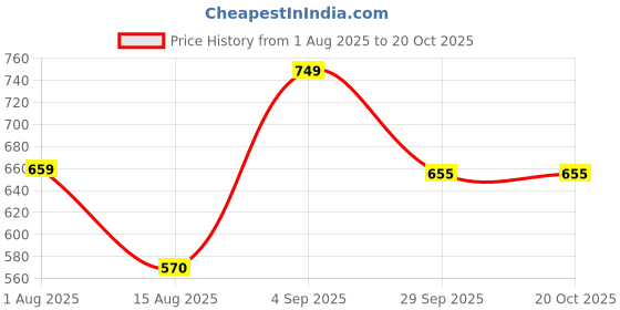 firstcry.com Anthrilo 100% Organic Cotton Knit Half Sleeves Dinosaur Printed Tee & Coordinating Shorts Set - Navy Blue anthrilo Price History Graph from 1 Aug 2025 to 19 Oct 2025
