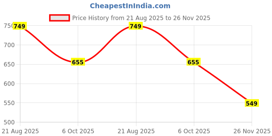 firstcry.com Anthrilo 100% Organic Cotton Knit Half Sleeves Dinosaur Printed Tee & Coordinating Shorts Set - Navy Blue anthrilo Price History Graph from 21 Aug 2025 to 26 Nov 2025