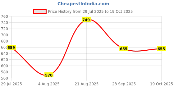 firstcry.com Anthrilo 100% Organic Cotton Knit Half Sleeves Dinosaur Printed Tee & Coordinating Shorts Set - Yellow anthrilo Price History Graph from 29 Jul 2025 to 17 Oct 2025