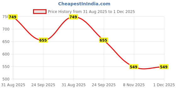 firstcry.com Anthrilo 100% Organic Cotton Knit Half Sleeves Dinosaur Printed Tee & Coordinating Shorts Set - Yellow anthrilo Price History Graph from 31 Aug 2025 to 30 Nov 2025