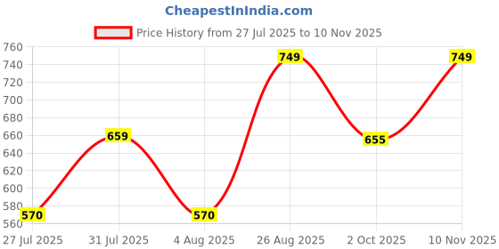 firstcry.com Anthrilo 100% Organic Cotton Knit Half Sleeves Doodle Art Printed Coordinating Night Suit Set - Blue anthrilo Price History Graph from 27 Jul 2025 to 10 Nov 2025
