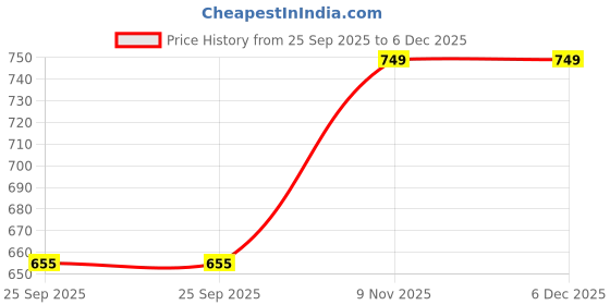 firstcry.com Anthrilo 100% Organic Cotton Knit Half Sleeves Ice Cream Printed Coordinating Night Suit Set - Aqua Blue anthrilo Price History Graph from 25 Sep 2025 to 6 Dec 2025