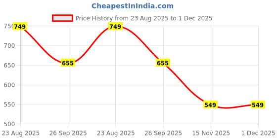 firstcry.com Anthrilo 100% Organic Cotton Knit Half Sleeves Keep It Poppin Text Printed Coordinating Night Suit Set - Yellow anthrilo Price History Graph from 23 Aug 2025 to 30 Nov 2025