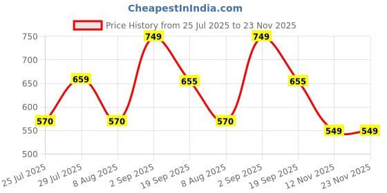firstcry.com Anthrilo 100% Organic Cotton Knit Half Sleeves Keep It Poppin Text Printed Coordinating Night Suit Set - Yellow anthrilo Price History Graph from 25 Jul 2025 to 23 Nov 2025
