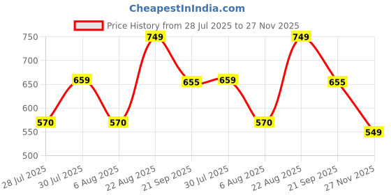 firstcry.com Anthrilo 100% Organic Cotton Knit Half Sleeves Leopard Printed Tee & Coordinating Shorts Set - Black anthrilo Price History Graph from 28 Jul 2025 to 27 Nov 2025