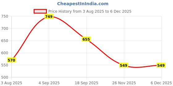 firstcry.com Anthrilo 100% Organic Cotton Knit Half Sleeves Leopard Printed Tee & Coordinating Shorts Set - Black anthrilo Price History Graph from 3 Aug 2025 to 5 Dec 2025