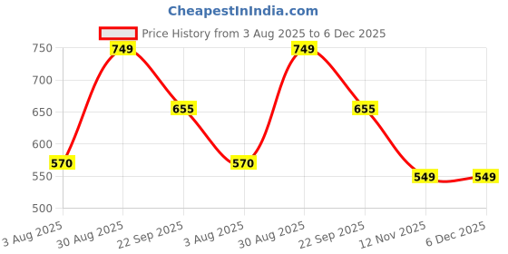 firstcry.com Anthrilo 100% Organic Cotton Knit Half Sleeves Popcorn Printed Coordinating Night Suit Set - Blue anthrilo Price History Graph from 3 Aug 2025 to 5 Dec 2025