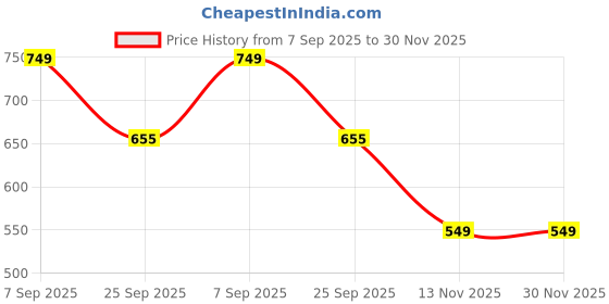 firstcry.com Anthrilo 100% Organic Cotton Knit Half Sleeves Space Theme Printed Tee & Coordinating Shorts Set - Navy Blue anthrilo Price History Graph from 7 Sep 2025 to 30 Nov 2025