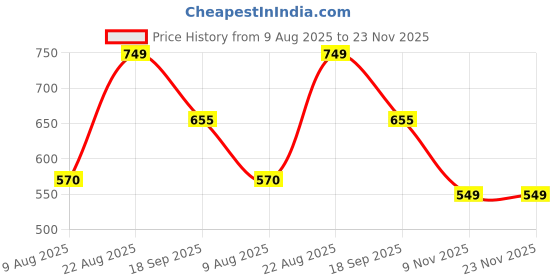 firstcry.com Anthrilo 100% Organic Cotton Knit Half Sleeves Space Theme Printed Tee & Coordinating Shorts Set - Navy Blue anthrilo Price History Graph from 9 Aug 2025 to 23 Nov 2025