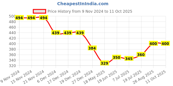 firstcry.com Anthrilo Abstract Designed Leggings - Black anthrilo Price History Graph from 9 Nov 2024 to 10 Oct 2025