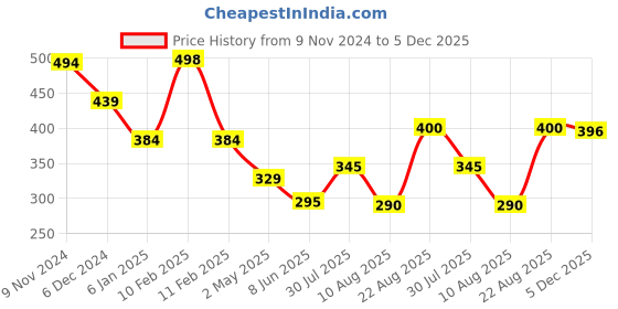 firstcry.com Anthrilo Abstract Designed Leggings - Black anthrilo Price History Graph from 9 Nov 2024 to 4 Dec 2025