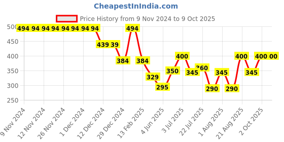 firstcry.com Anthrilo Abstract Designed Leggings - Black anthrilo Price History Graph from 9 Nov 2024 to 9 Oct 2025