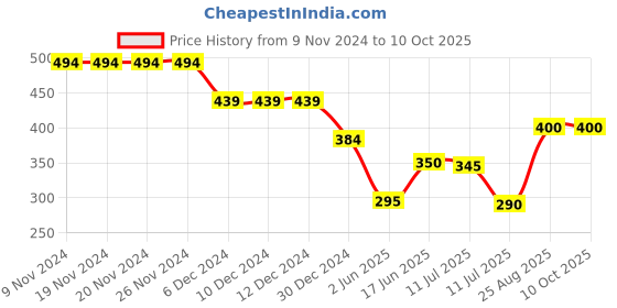 firstcry.com Anthrilo Abstract Designed Leggings - Black anthrilo Price History Graph from 9 Nov 2024 to 9 Oct 2025