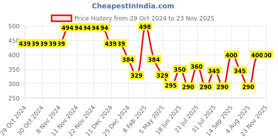 firstcry.com Anthrilo Abstract Designed Leggings - Black anthrilo Price History Graph from 29 Oct 2024 to 23 Nov 2025