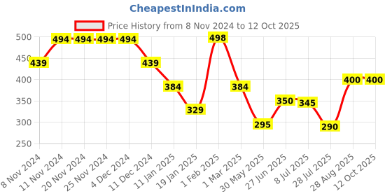 firstcry.com Anthrilo Abstract Designed Leggings - Black anthrilo Price History Graph from 8 Nov 2024 to 11 Oct 2025