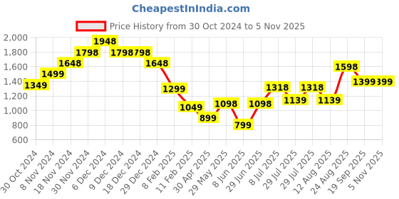 firstcry.com Anthrilo Anthrilo  Full Sleeves Side Tape Detailed  & Heart Printed Sweatshirt & Jogger Set - Green anthrilo Price History Graph from 30 Oct 2024 to 4 Nov 2025