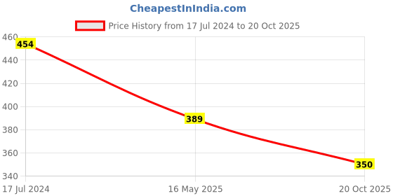 firstcry.com Anthrilo  Basketball Game Text Printed Joggers - Olive Green anthrilo Price History Graph from 17 Jul 2024 to 20 Oct 2025