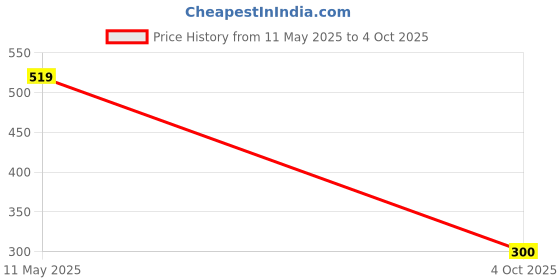 firstcry.com Anthrilo Blended Basketball Text Patch Detailed Joggers - Olive Green anthrilo Price History Graph from 11 May 2025 to 4 Oct 2025