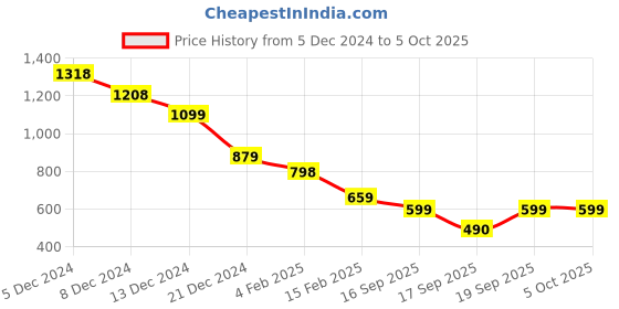firstcry.com Anthrilo Blended Full Sleeves Pure Energy Text Printed Tee With Fleece Joggers Set - Lime & Black anthrilo Price History Graph from 5 Dec 2024 to 5 Oct 2025
