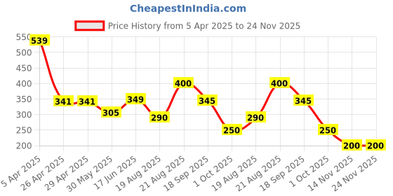 firstcry.com Anthrilo Blended Half Sleeves Apple Printed Tee - Aqua anthrilo Price History Graph from 5 Apr 2025 to 23 Nov 2025