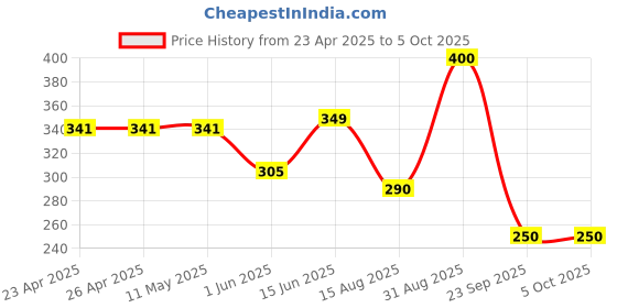 firstcry.com Anthrilo Blended Half Sleeves Apple Printed Tee - Aqua anthrilo Price History Graph from 23 Apr 2025 to 5 Oct 2025