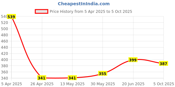 firstcry.com Anthrilo Blended Half Sleeves Butterfly Printed Tee - Green anthrilo Price History Graph from 5 Apr 2025 to 5 Oct 2025