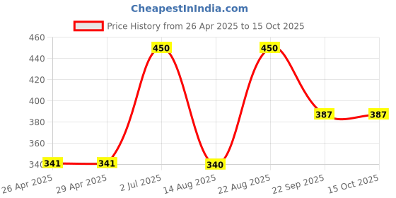 firstcry.com Anthrilo Blended Half Sleeves Butterfly Printed Tee - Green anthrilo Price History Graph from 26 Apr 2025 to 14 Oct 2025