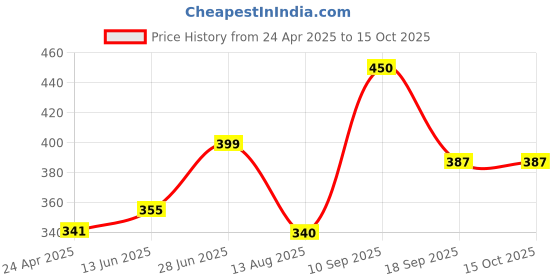 firstcry.com Anthrilo Blended Half Sleeves Butterfly Printed Tee - Green anthrilo Price History Graph from 24 Apr 2025 to 14 Oct 2025