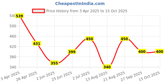 firstcry.com Anthrilo Blended Half Sleeves Cherry Printed Tee - Red anthrilo Price History Graph from 3 Apr 2025 to 15 Oct 2025