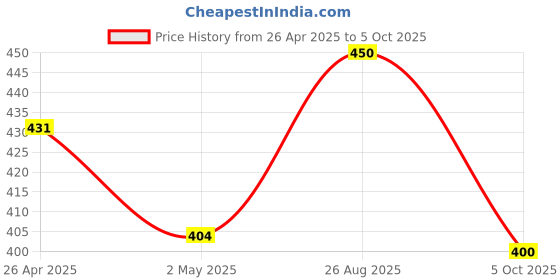 firstcry.com Anthrilo Blended Half Sleeves Cherry Printed Tee - Red anthrilo Price History Graph from 26 Apr 2025 to 5 Oct 2025